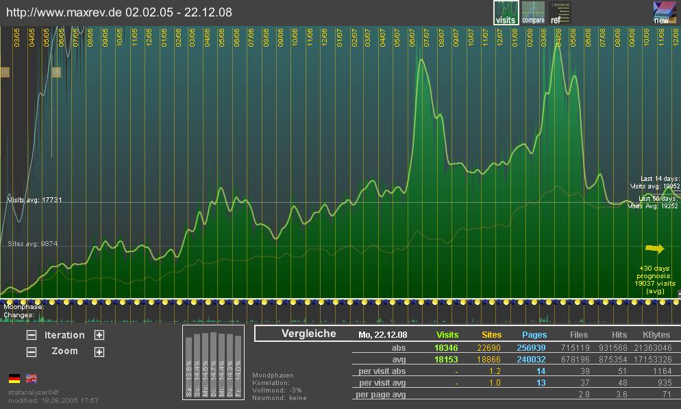 statanalyzer-statistik-2005-2008.JPG