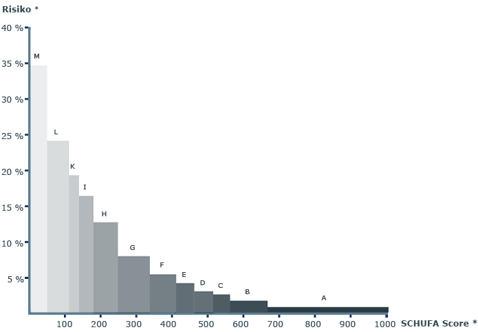 schufa-schema-risiko-ausfallwahrscheinlichkeit.gif