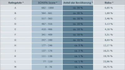 schufa-risikoquote-nach-score.gif