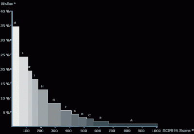 schufa-schema-risiko-ausfallwahrscheinlichkeit.gif