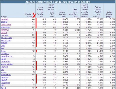 auxmoney-anleger-nach-gesamtstumme.JPG