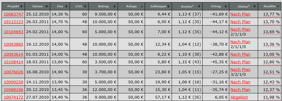 kredite-sortiert-nach-anlage-und-rendite.png