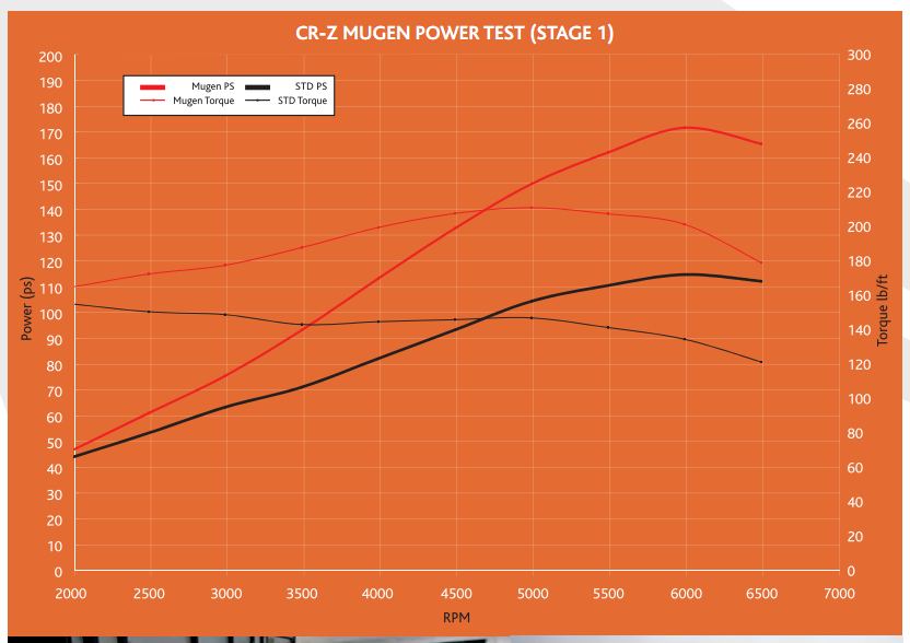 mugen-crz-dyno.png