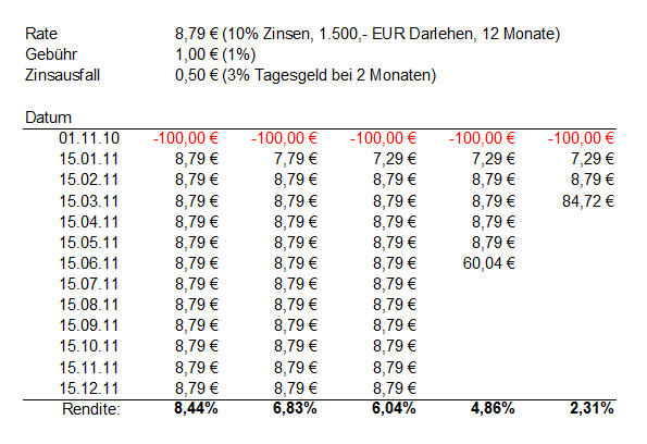 3 prozent tagesgeld sondertilgung zinsausfall.png