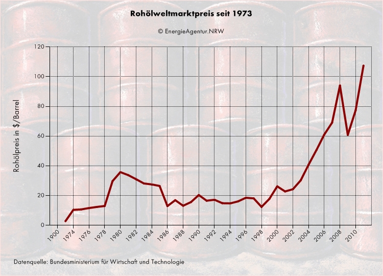 rohöl-erdöl-preisentwicklung.jpeg