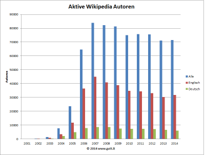 aktive-wikipedia-autoren.png