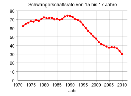 US_Pregnancy_Rate_15-17_Years.svg.png