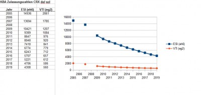 Zulassungszahlen del sol 2005-2019.jpg