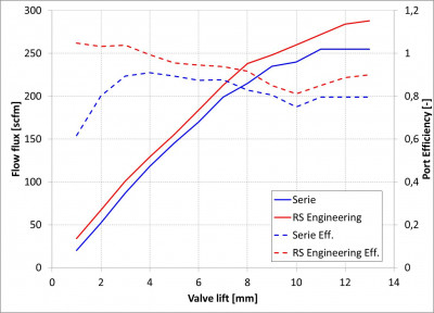 EA113 Zylinderkanaldurchflussvergleich.jpg